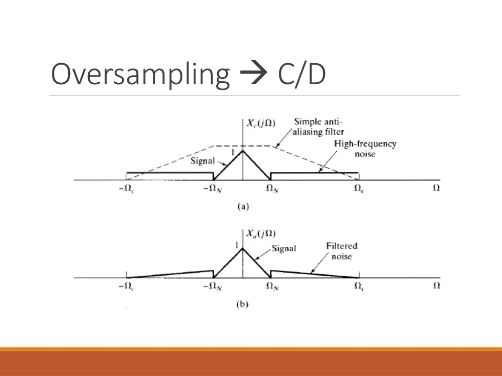 oversampling c d