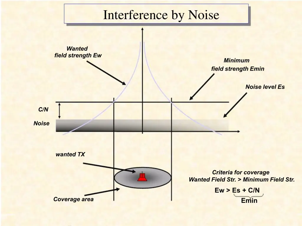 interference by noise