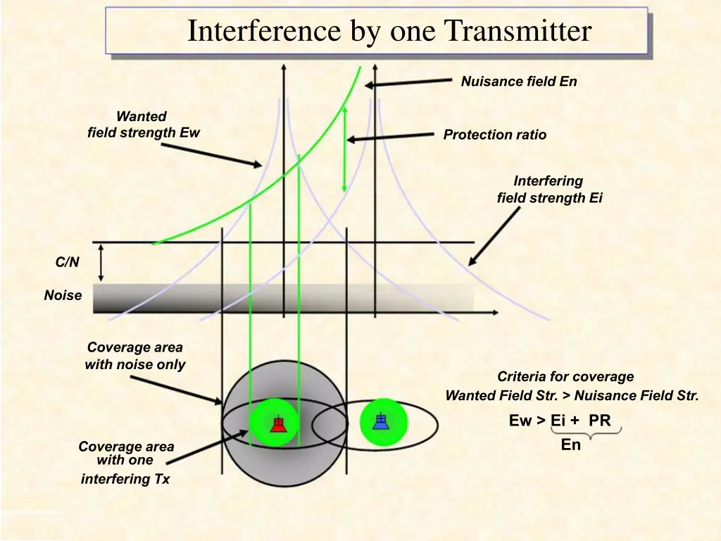 interference by one transmitter