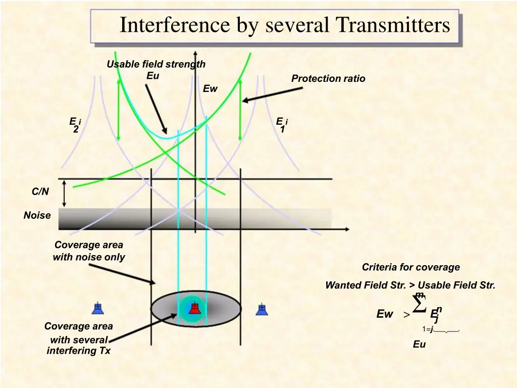 interference by several transmitters