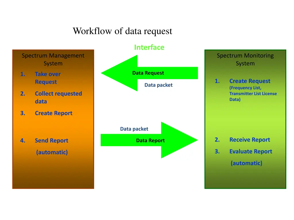 workflow of data request