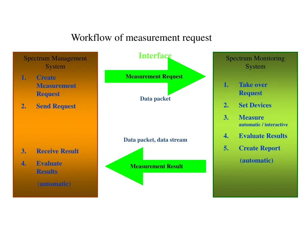 workflow of measurement request