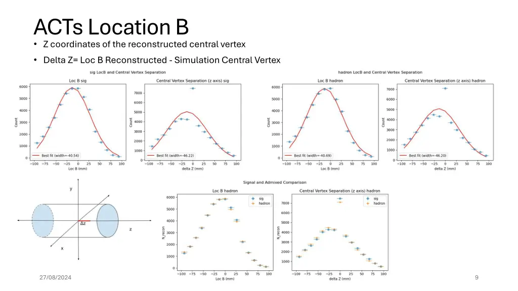 acts location b z coordinates