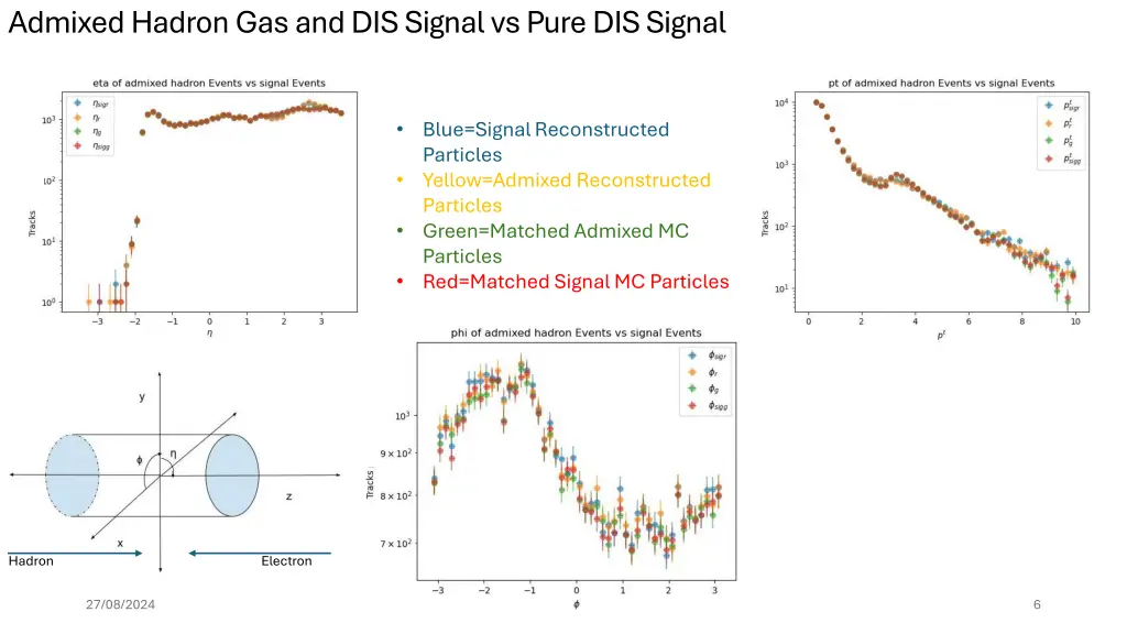 admixed hadron gas and dis signal vs pure