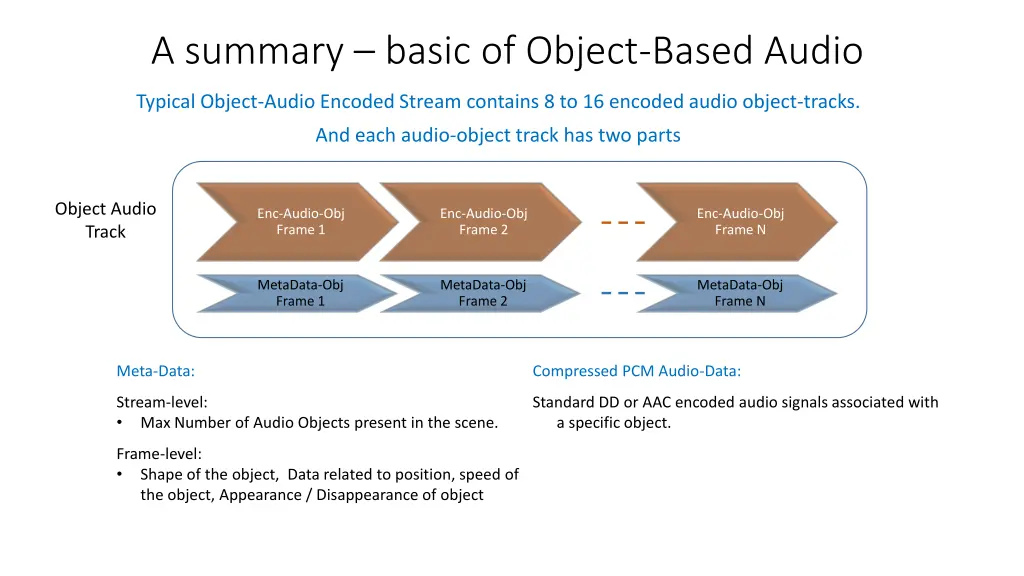 a summary basic of object based audio