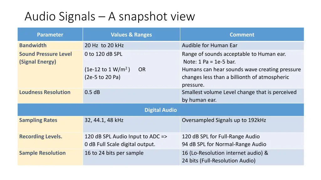 audio signals a snapshot view