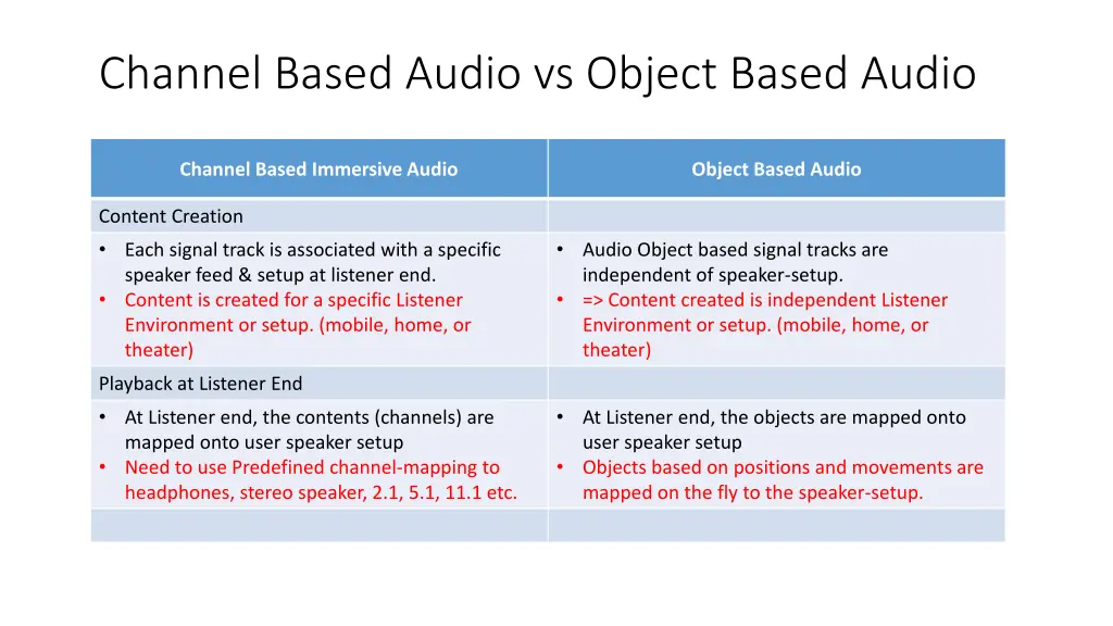 channel based audio vs object based audio