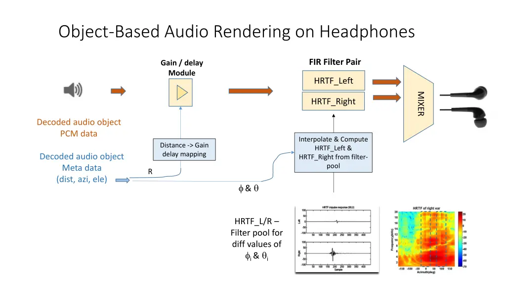 object based audio rendering on headphones