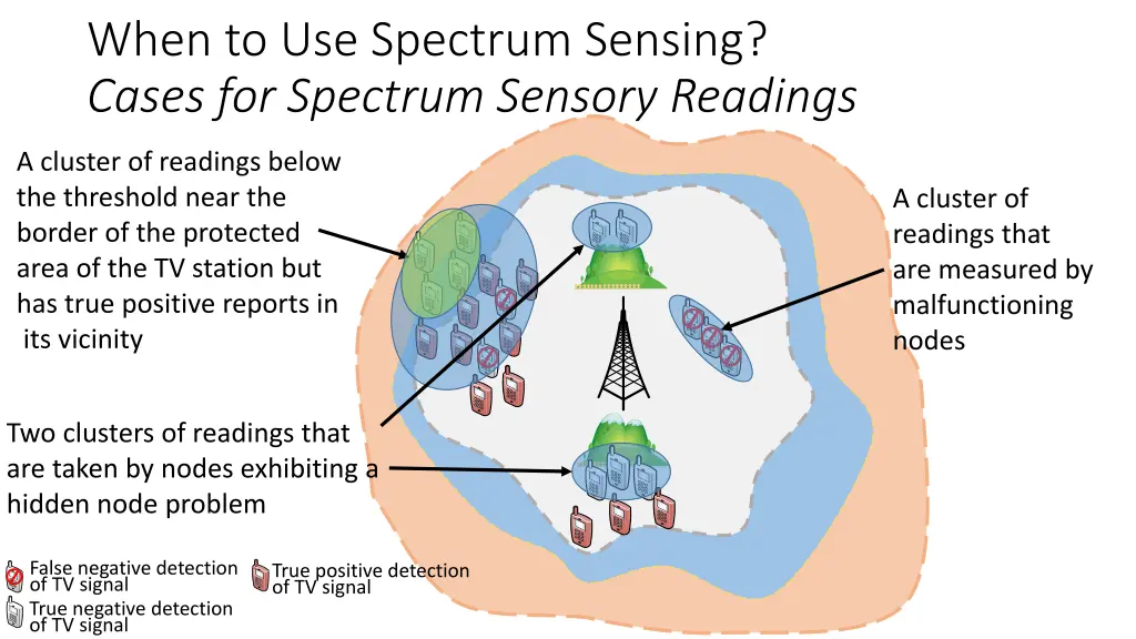 when to use spectrum sensing cases for spectrum 1