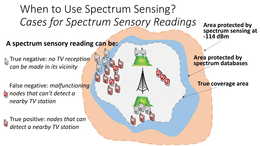 when to use spectrum sensing cases for spectrum