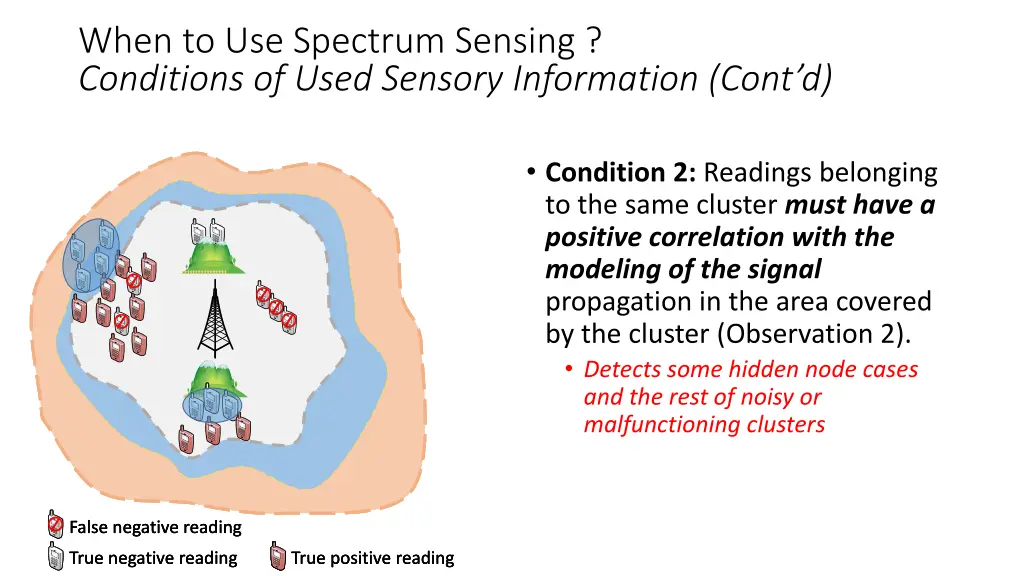 when to use spectrum sensing conditions of used 1