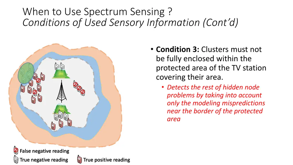 when to use spectrum sensing conditions of used 2