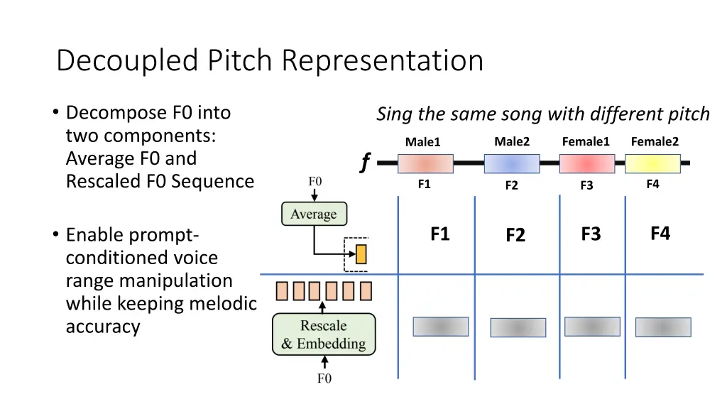 decoupled pitch representation