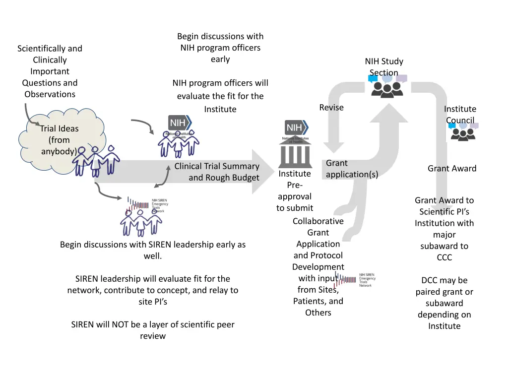 begin discussions with nih program officers early