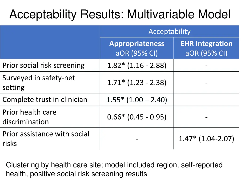 acceptability results multivariable model