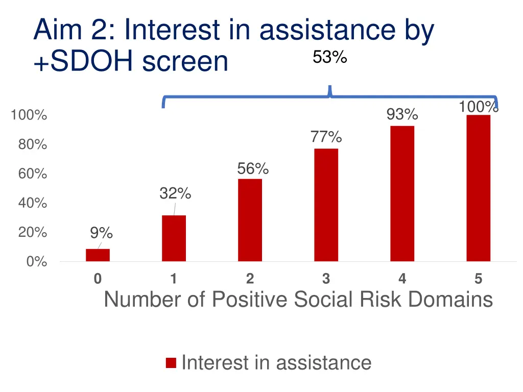 aim 2 interest in assistance by sdoh screen