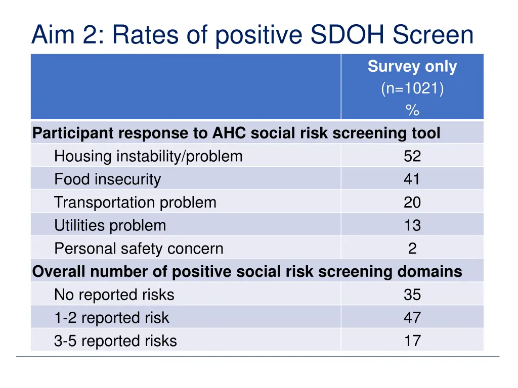 aim 2 rates of positive sdoh screen