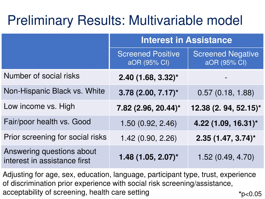 preliminary results multivariable model