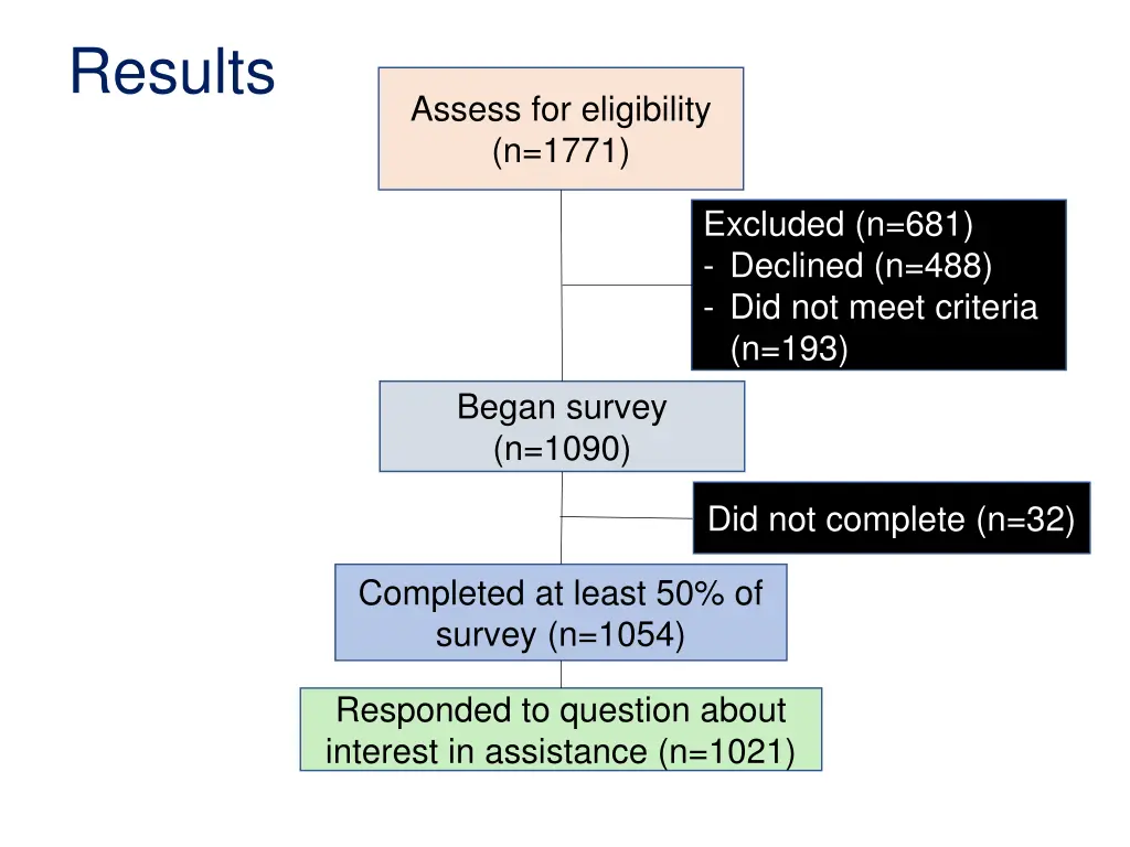 results