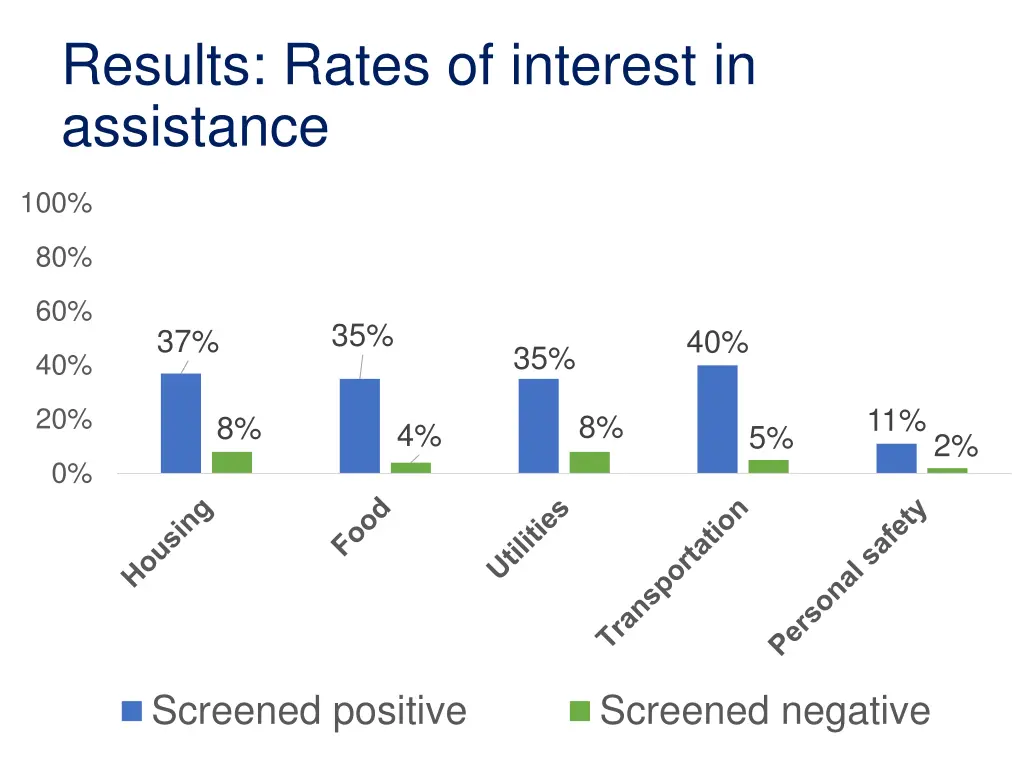 results rates of interest in assistance