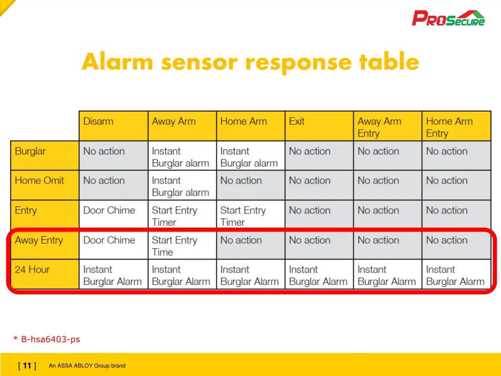 alarm sensor response table