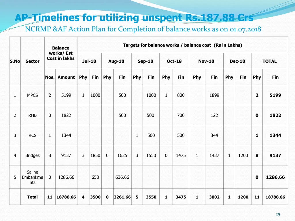 ap timelines for utilizing unspent