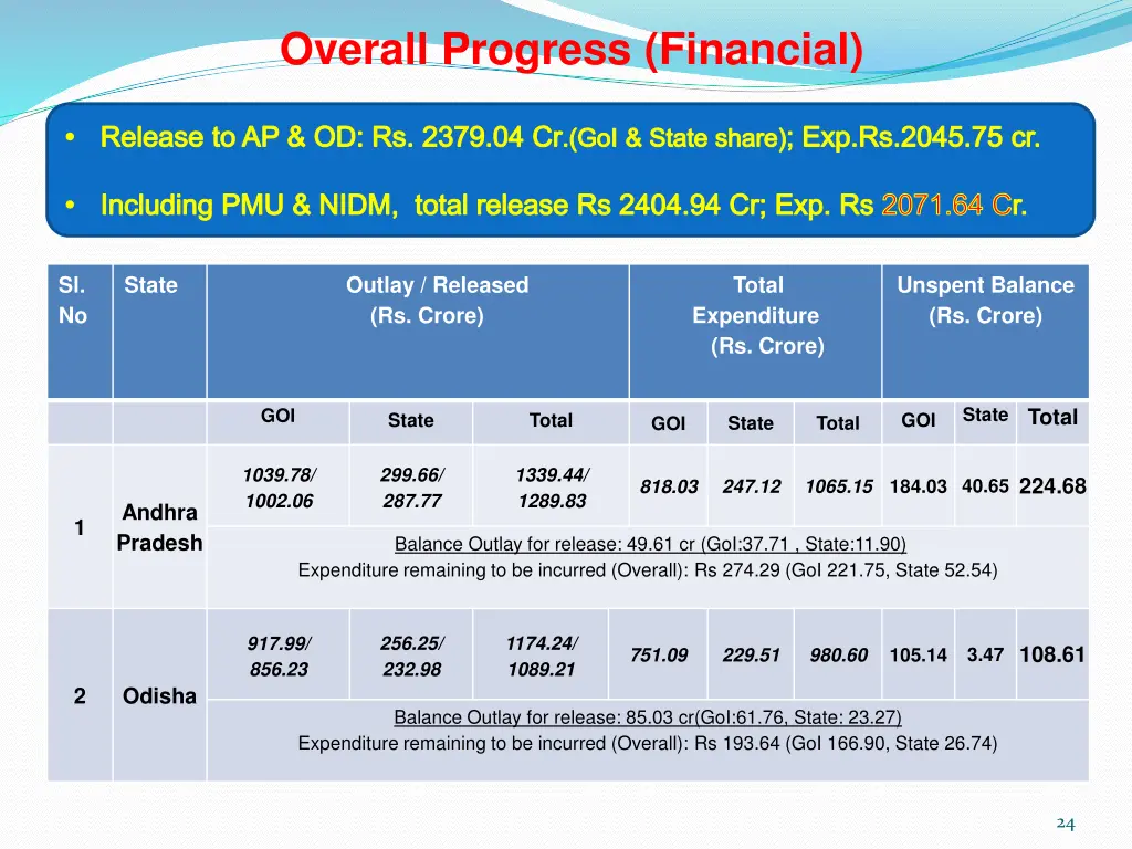 overall progress financial