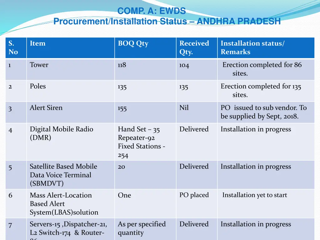 procurement installation status andhra pradesh