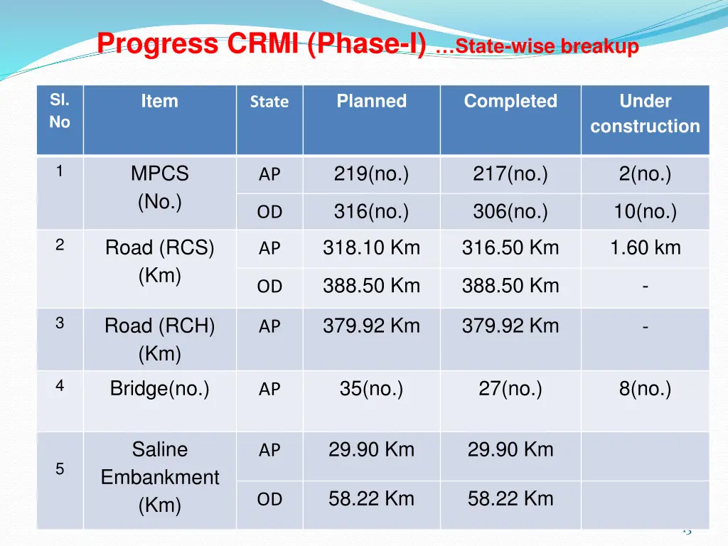 progress crmi phase i state wise breakup