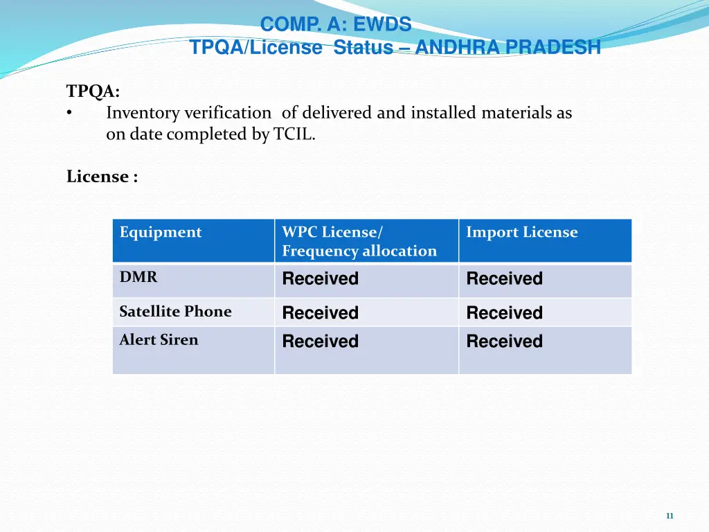 tpqa license status andhra pradesh