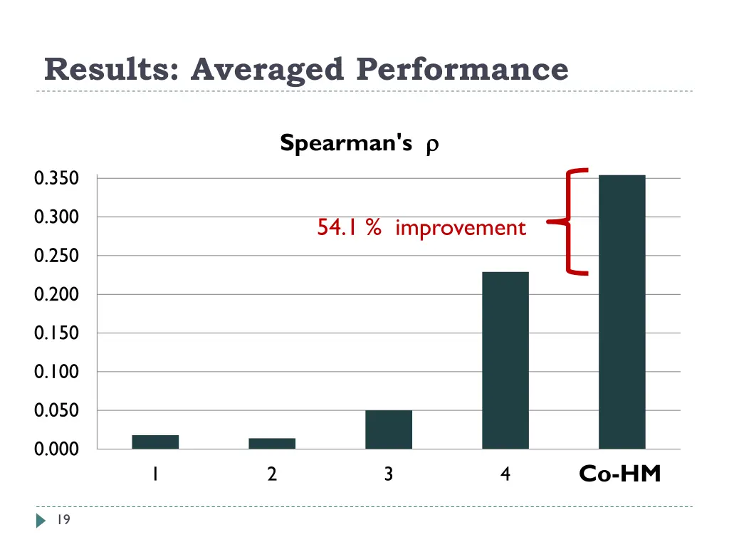 results averaged performance