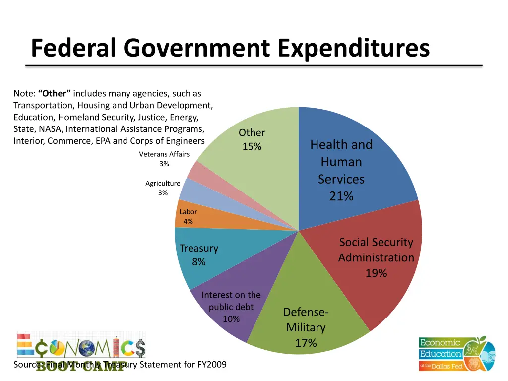 federal government expenditures