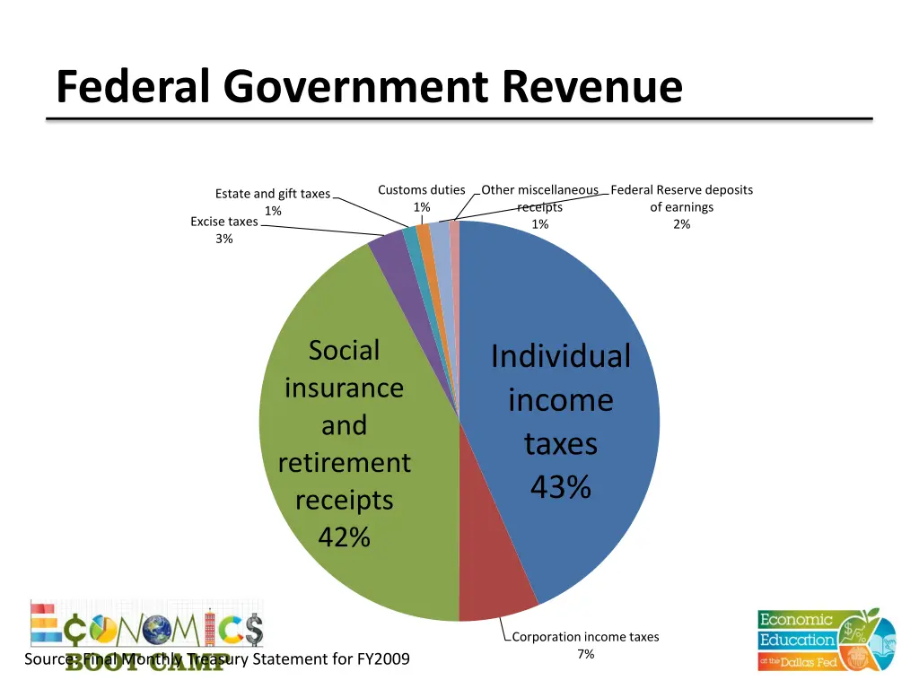 federal government revenue