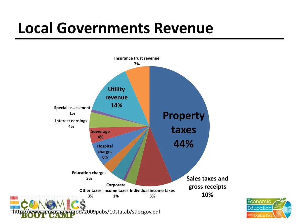 local governments revenue