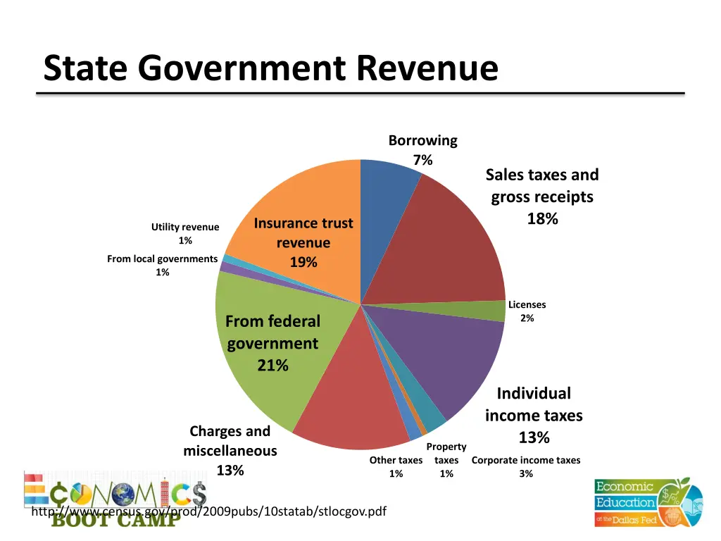 state government revenue