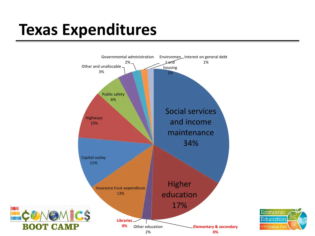 texas expenditures