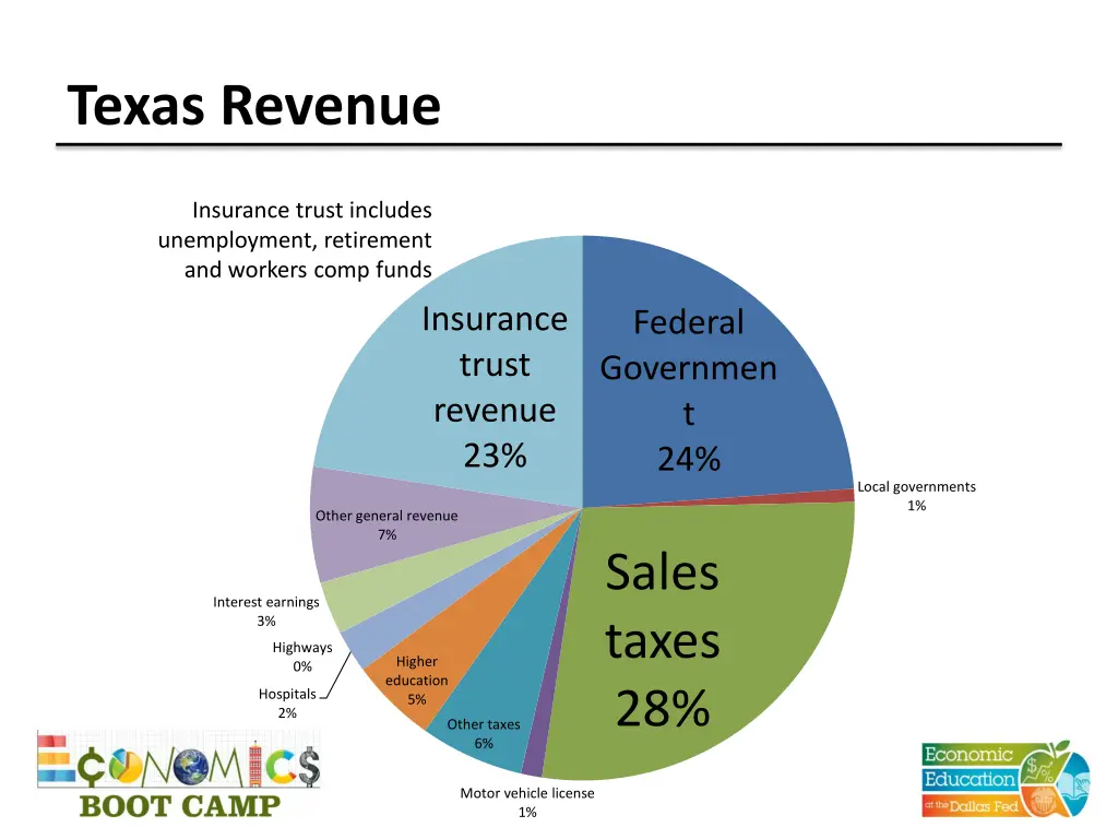 texas revenue