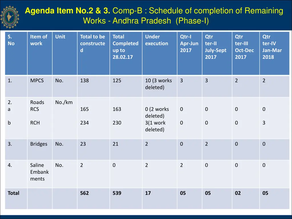 agenda item no 2 3 comp b schedule of completion