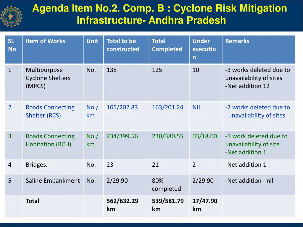 agenda item no 2 comp b cyclone risk mitigation