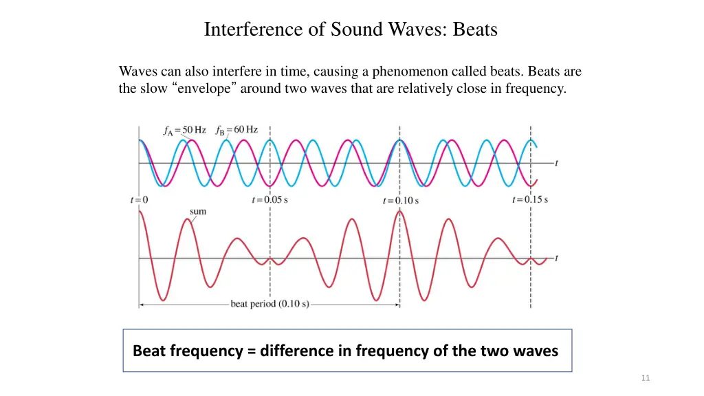 interference of sound waves beats 3