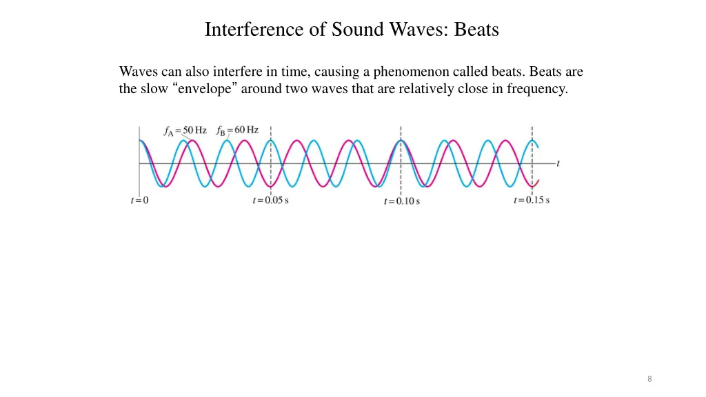 interference of sound waves beats