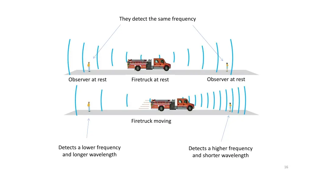 they detect the same frequency 1