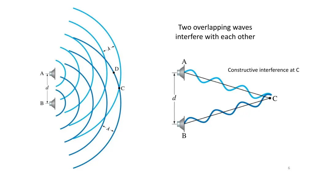 two overlapping waves interfere with each other 1