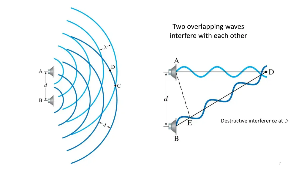 two overlapping waves interfere with each other 2