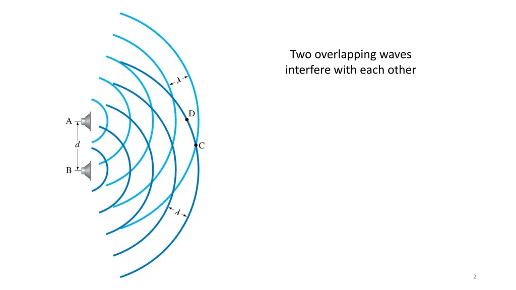 two overlapping waves interfere with each other