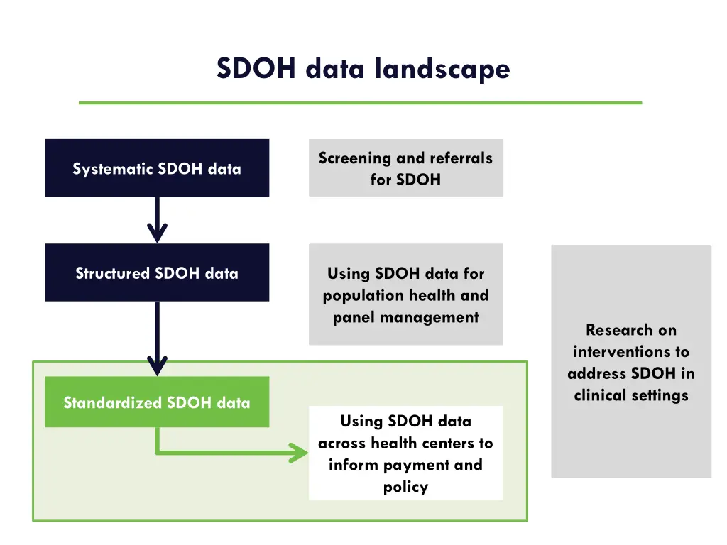 sdoh data landscape