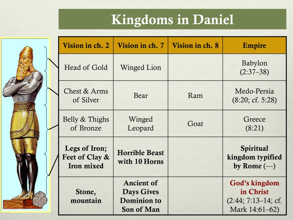 kingdoms in daniel