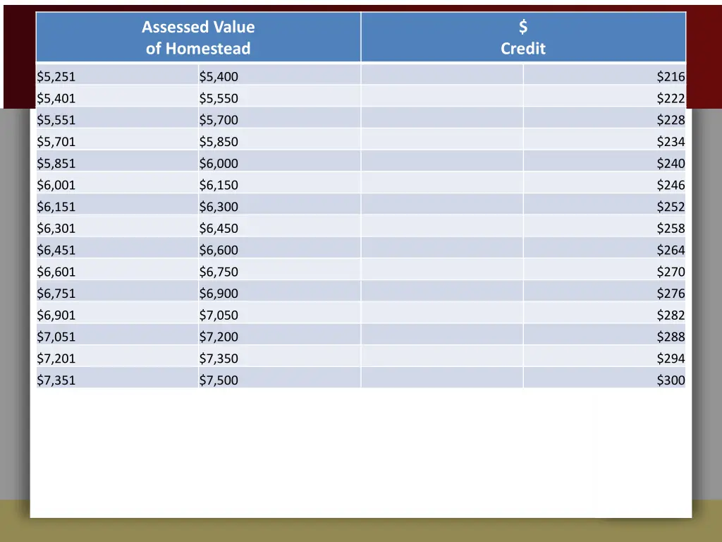 assessed value of homestead 1