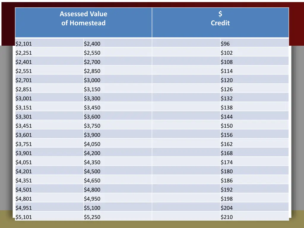 assessed value of homestead