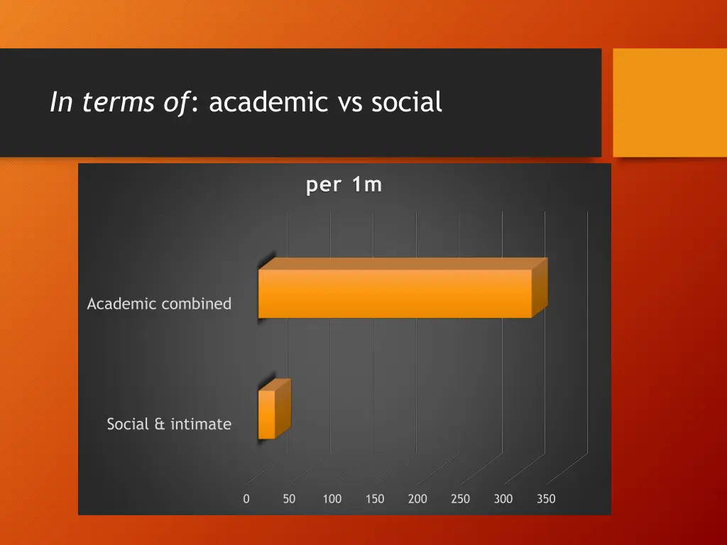 in terms of academic vs social